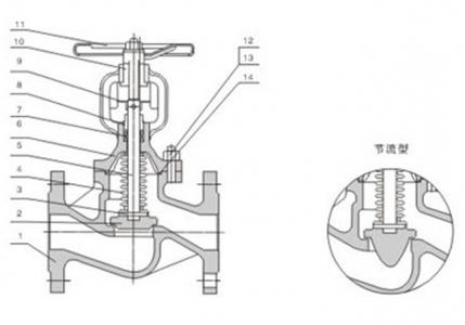 WJ41H Bellow seal globe valve