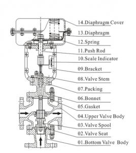 Pneumatic 3 way control valve