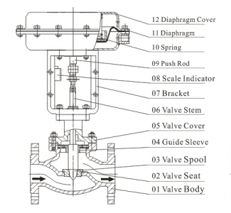 Pneumatic single seated control valve