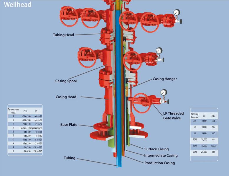 API 6A Wellhead