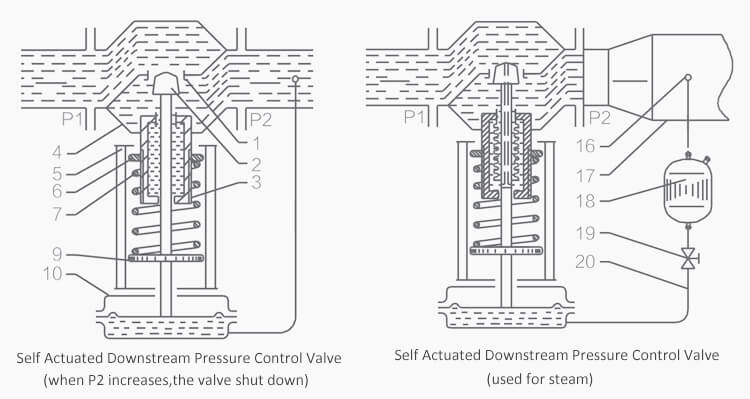 ZZYP Self actuated control valve 