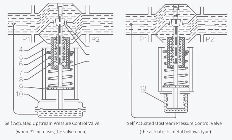 ZZYP Self actuated control valve,ZZYP Self operated pressure regulator