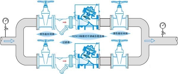 YX741X Pressure reducing and stabilizing valve