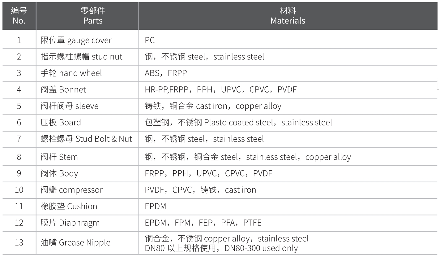 PVDF Flanged Manual Diaphragm Valve